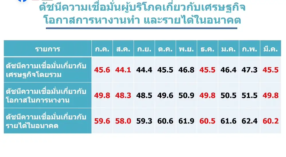 ดัชนีเชื่อมั่นผู้บริโภค มี.ค.ปรับลงมากสุดในรอบ 6 เดือน กังวลภาวะสงคราม ดันราคาน้ำมันพุ่งกระทบค่าครองชีพ
