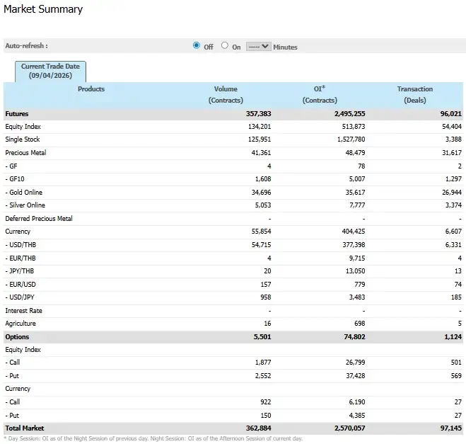 ภาวะตลาดอนุพันธ์: พลิกกลีบมาลบหลังสถานการณ์ ตอ.กลางไม่แน่นอน พรุ่งนี้อาจพักตัวใกล้วันหยุดยาว