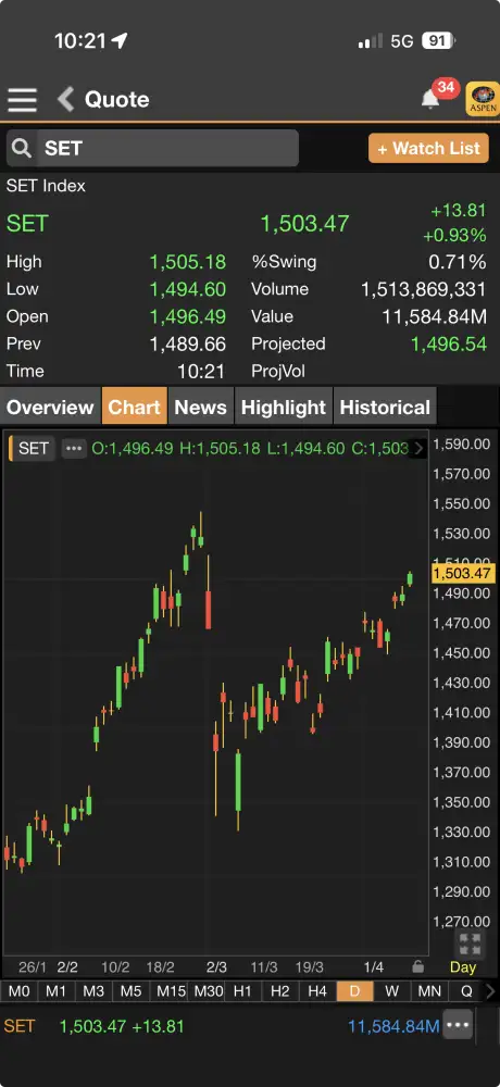 ดัชนี SET ต้นภาคเช้าทะลุ 1,500 จุด ดีดขึ้นกว่า 13 จุด รับแรงซื้อหุ้นใหญ่หนุน