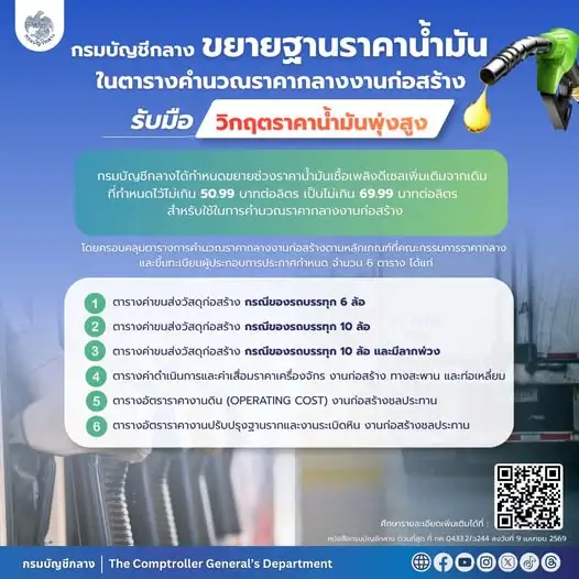 กรมบัญชีกลาง ขยับเพดานราคาน้ำมันในการคำนวณราคากลางอีก 19 บาท สะท้อนต้นทุนจริง-สกัดปัญหาทิ้งงาน