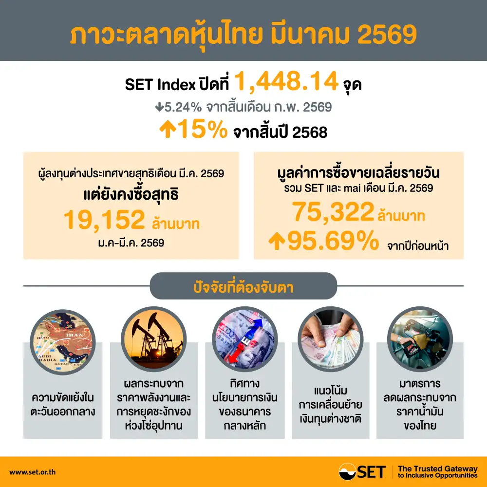 SET มี.ค.ร่วง 5% เซ่นพิษฮอร์มุซ-ต่างชาติเทขาย แต่ยังแกร่งกว่าเอเชียรับอานิสงส์รัฐบาลใหม่