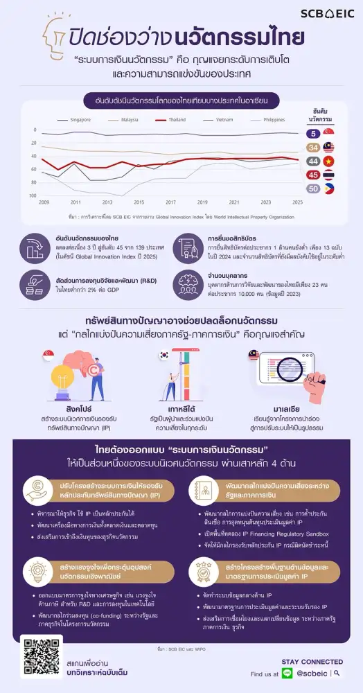 เศรษฐกิจไทยติดหล่มโครงสร้าง เหตุระบบการเงินไม่รองรับนวัตกรรม SCB EIC แนะเร่งปฏิรูปผ่าน 4 เสาหลัก