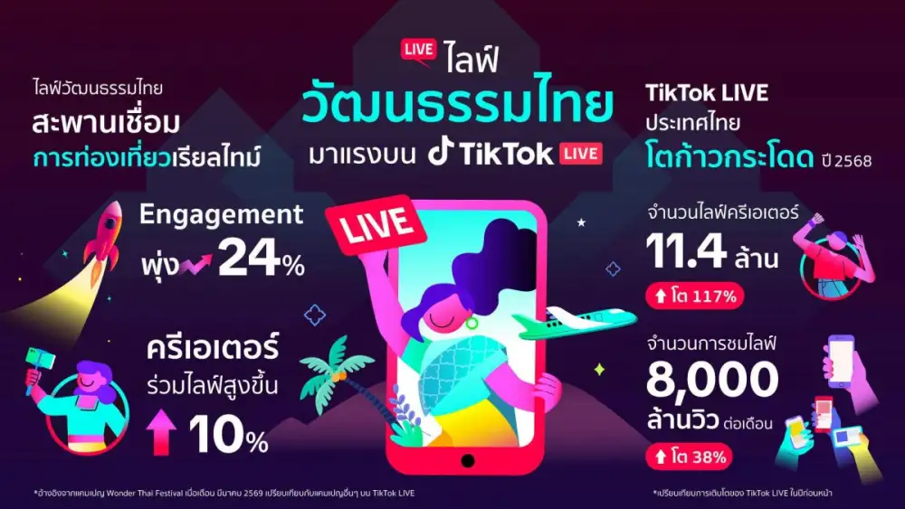 TikTok ผนึก ททท. ดัน 