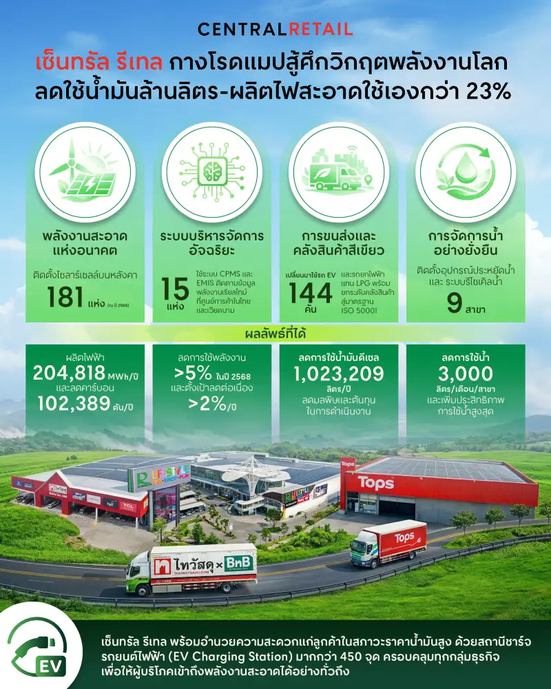 CRC ชูธงนวัตกรรมเขียวสู้วิกฤตพลังงาน จัดโซลาร์เซลล์-EV พร้อมหั่นราคาสินค้าช่วยคนไทยลดค่าครองชีพ