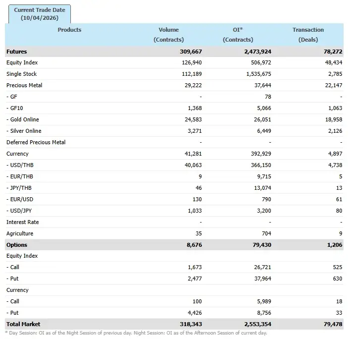 ภาวะตลาดอนุพันธ์: ดีดแรงรับ DELTA ดันดัชนี จับตาเจรจาสหรัฐฯกับอิหร่าน-ตัวเลขเงินเฟ้อสหรัฐ