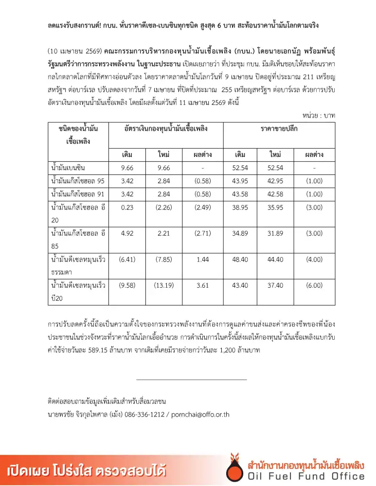 ข่าวดีรับสงกรานต์!!! พรุ่งนี้ดีเซล-เบนซินปรับราคาลงสูงสุด 6 บาท สะท้อนราคาน้ำมันโลก