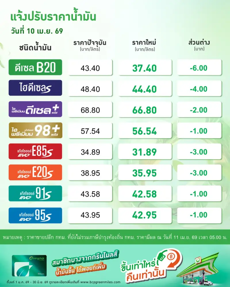 ข่าวดีรับสงกรานต์!!! พรุ่งนี้ดีเซล-เบนซินปรับราคาลงสูงสุด 6 บาท สะท้อนราคาน้ำมันโลก