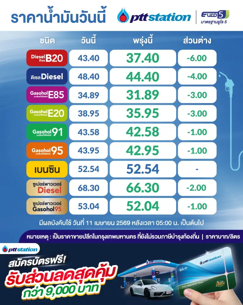 ข่าวดีรับสงกรานต์!!! พรุ่งนี้ดีเซล-เบนซินปรับราคาลงสูงสุด 6 บาท สะท้อนราคาน้ำมันโลก
