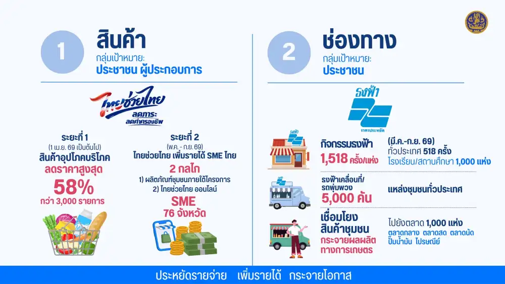 ครม. เคาะงบกลางกว่า 7.7 พันลบ. ดูแลกลุ่มเปราะบาง-อุ้มต้นทุนขนส่ง-ลดภาระค่าครองชีพ รับมือวิกฤตพลังงาน