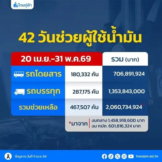 ครม. เคาะงบกลางกว่า 7.7 พันลบ. ดูแลกลุ่มเปราะบาง-อุ้มต้นทุนขนส่ง-ลดภาระค่าครองชีพ รับมือวิกฤตพลังงาน
