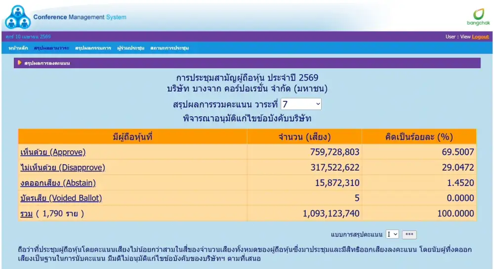 BCP ยกระดับธรรมาภิบาลไม่สำเร็จ แม้ผถห.ส่วนใหญ่สนับสนุนกว่า 2 ใน 3 แต่ไม่ถึงเกณฑ์ตามกม.