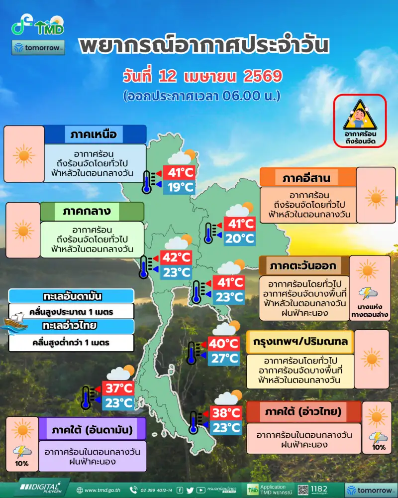 ไทยตอนบนอากาศร้อนถึงร้อนจัด ใต้อาจมีฝนฟ้าคะนอง เตือน 16-18 เม.ย.มีพายุฤดูร้อน