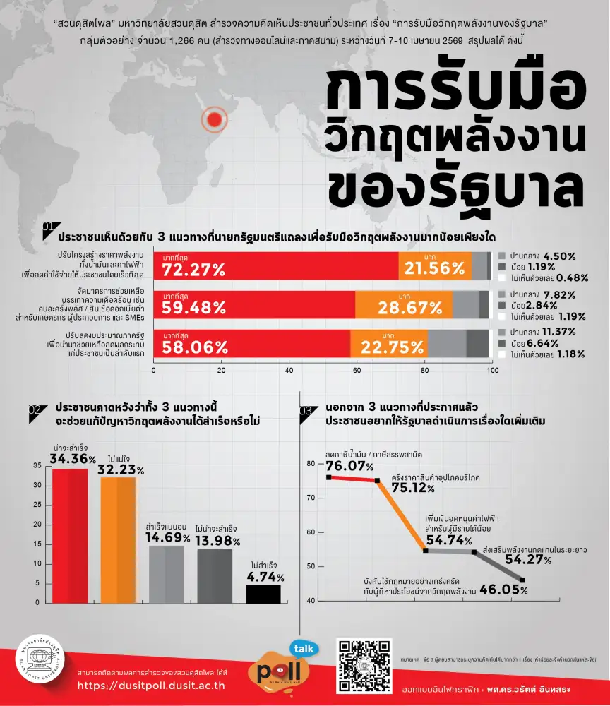 สวนดุสิตโพลเผยปชช.หนุนรัฐบาลปรับโครงสร้างราคาพลังงาน บางส่วนไม่แน่ใจแก้วิกฤตได้