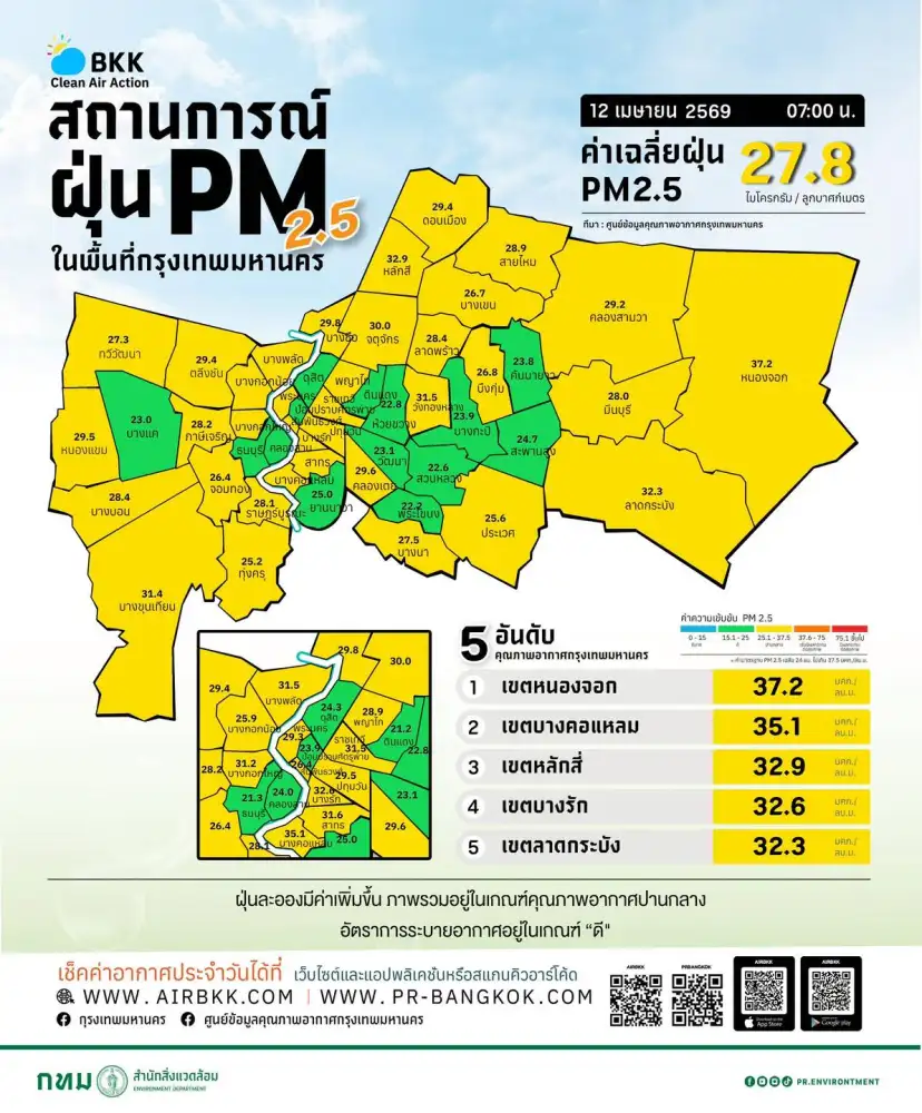 กรุงเทพเช้านี้ PM2.5 คุณภาพอากาศอยู่ในเกณฑ์ปานกลาง