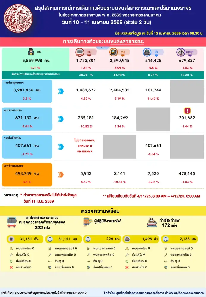 ยอดเดินทางสงกรานต์ 2 วันแรกผ่านขนส่งสาธารณะกว่า 5.5 ล้านคน ใช้ระบบรางสูงขึ้น