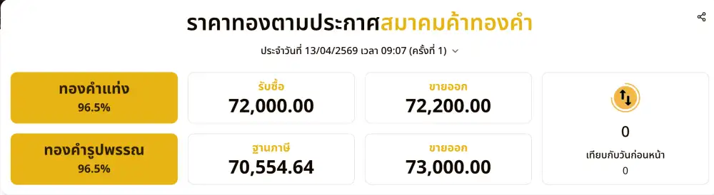 ราคาทองในประเทศ เปิดเช้านี้ 73,000 บาท