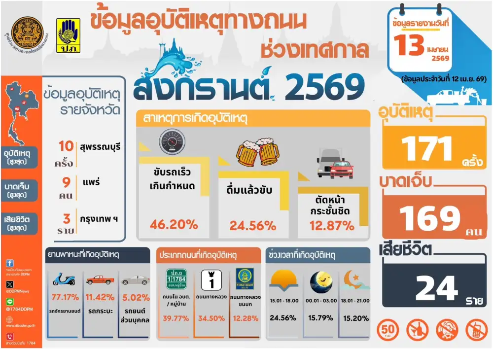 ศปถ.เผยยอดสะสม 3 วันอันตรายช่วงสงกรานต์เสียชีวิต 95 ราย บาดเจ็บ 486 ราย