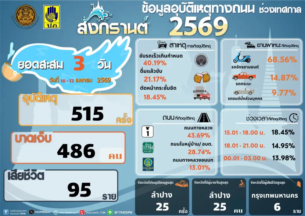 ศปถ.เผยยอดสะสม 3 วันอันตรายช่วงสงกรานต์เสียชีวิต 95 ราย บาดเจ็บ 486 ราย