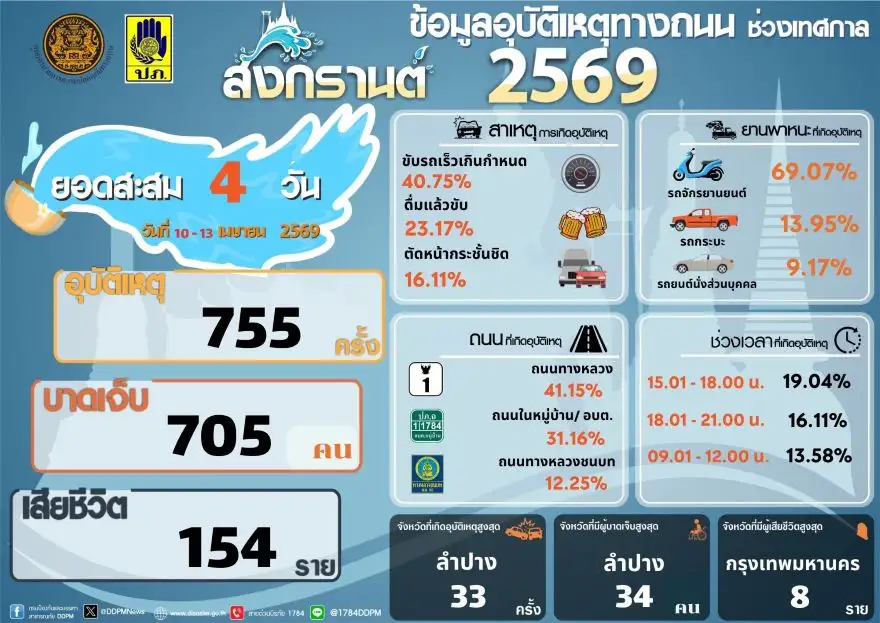 ศปถ. เผยยอดอุบัติเหตุช่วงสงกรานต์ 4 วันแรก บาดเจ็บ 705 เสียชีวิต 154 ราย