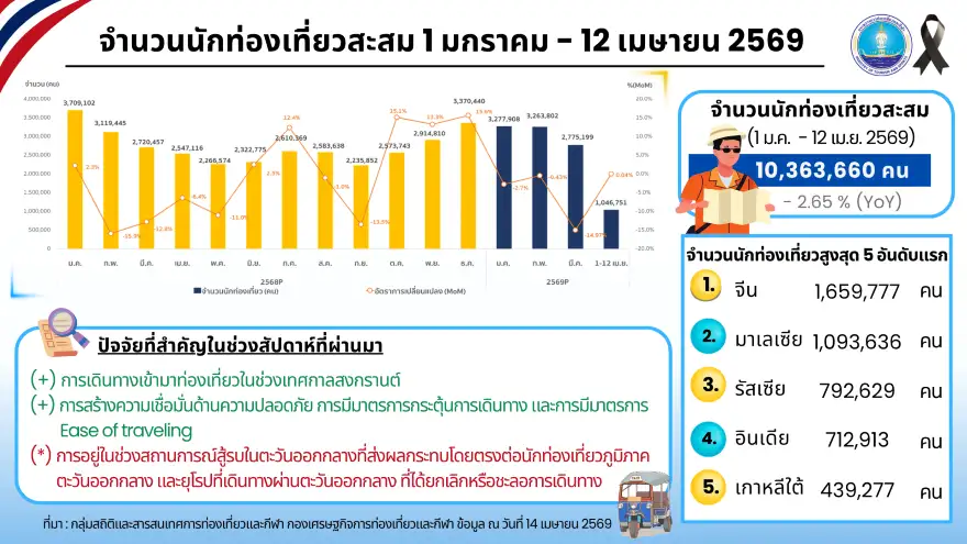 สงกรานต์ม่วนจอย! ต่างชาติแห่เดินทางเข้าไทย นักท่องเที่ยวจีนทะลุแสนคนในวีคเดียว