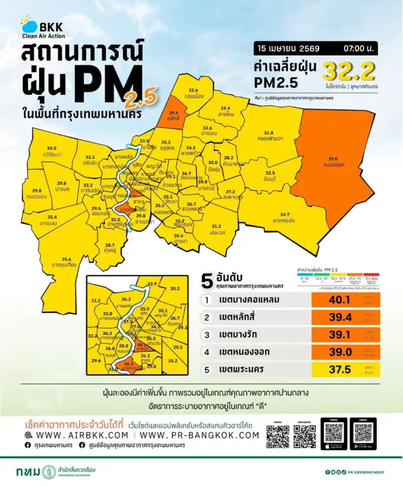 PM2.5 กทม.แนวโน้มเพิ่มขึ้น เช้านี้เกินมาตรฐาน 4 เขต