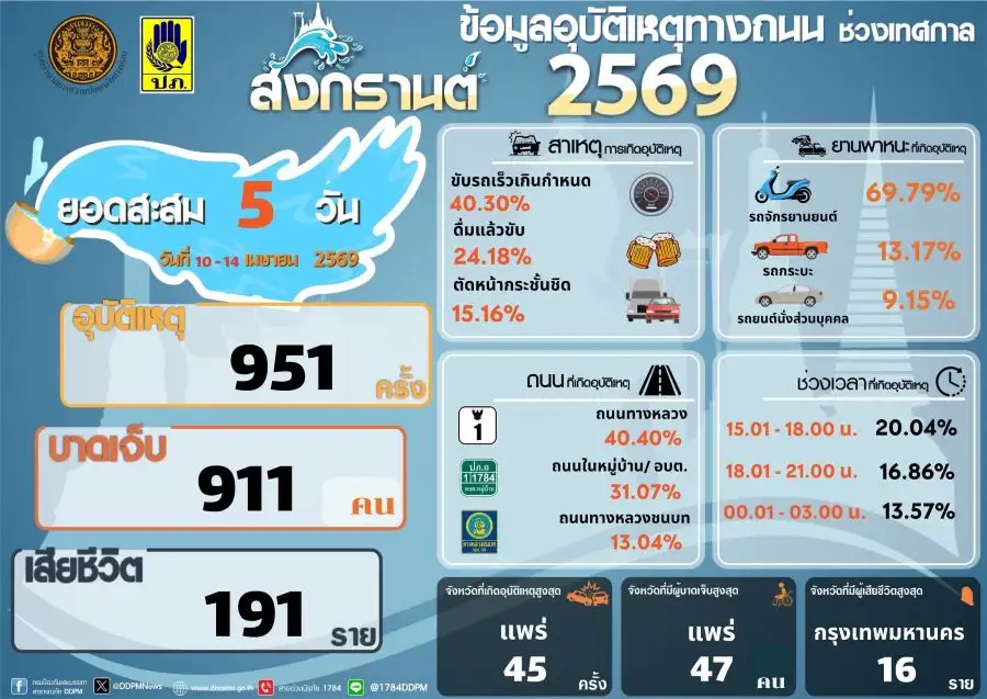 เปิดยอดอุบัติเหตุสงกรานต์ 5 วัน เสียชีวิต 191 บาดเจ็บ 911 ราย