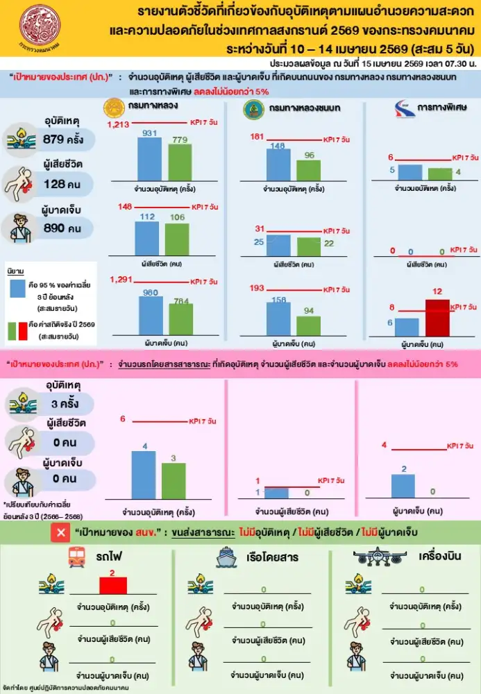 คมนาคม สรุปยอดเดินทางระบบขนส่งสาธารณะช่วงสงกรานต์กว่า 12.6 ล้านคน เพิ่มขึ้น 2.37%