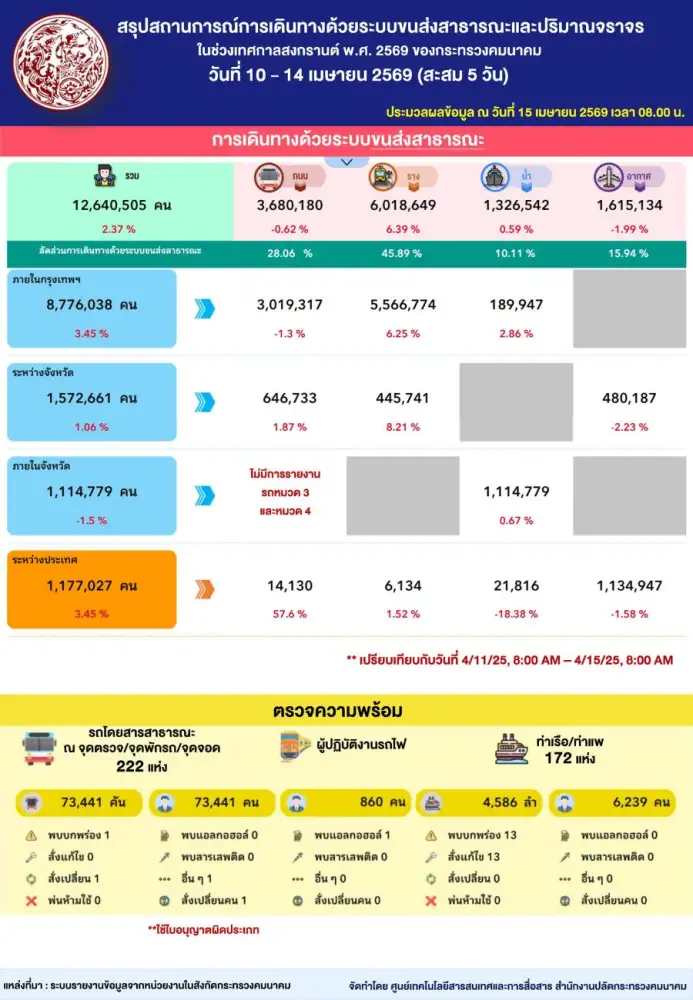 คมนาคม สรุปยอดเดินทางระบบขนส่งสาธารณะช่วงสงกรานต์กว่า 12.6 ล้านคน เพิ่มขึ้น 2.37%