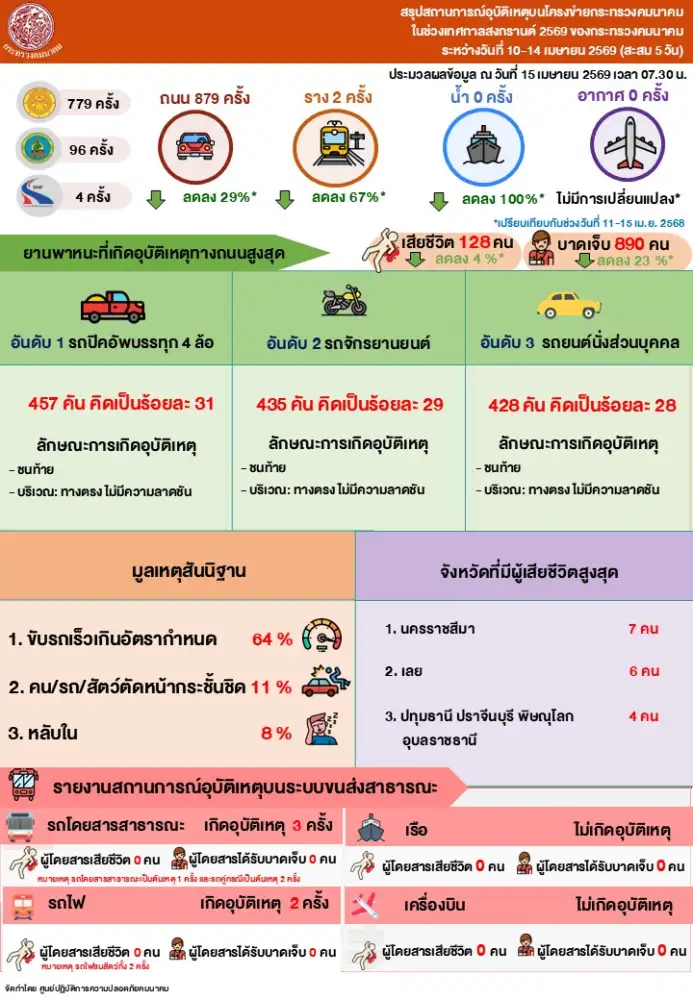คมนาคม สรุปยอดเดินทางระบบขนส่งสาธารณะช่วงสงกรานต์กว่า 12.6 ล้านคน เพิ่มขึ้น 2.37%