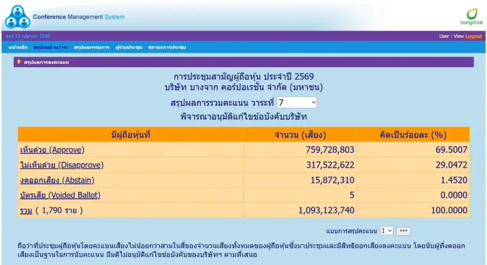 Bangchak Thanks Majority of Shareholders for Supporting Governance Enhancement With Over Two-Thirds Support but Below the Three-Quarter Approval Threshold Required by Law