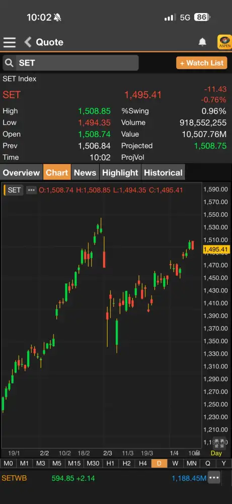 ดัชนี SET ต้นภาคเช้าร่วงกว่า 10 จุด สวนตลาดตปท. รับแรงขาย DELTA-น้ำมันฉุด