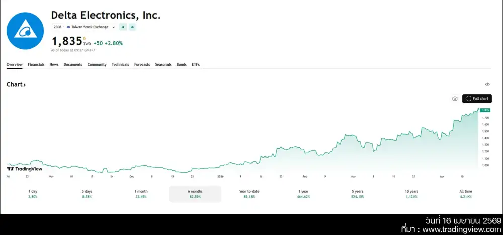 มองมุมต่าง: DELTA กับ Cash Balance คือวิกฤติระยะสั้นหรือโอกาสระยะยาว?
