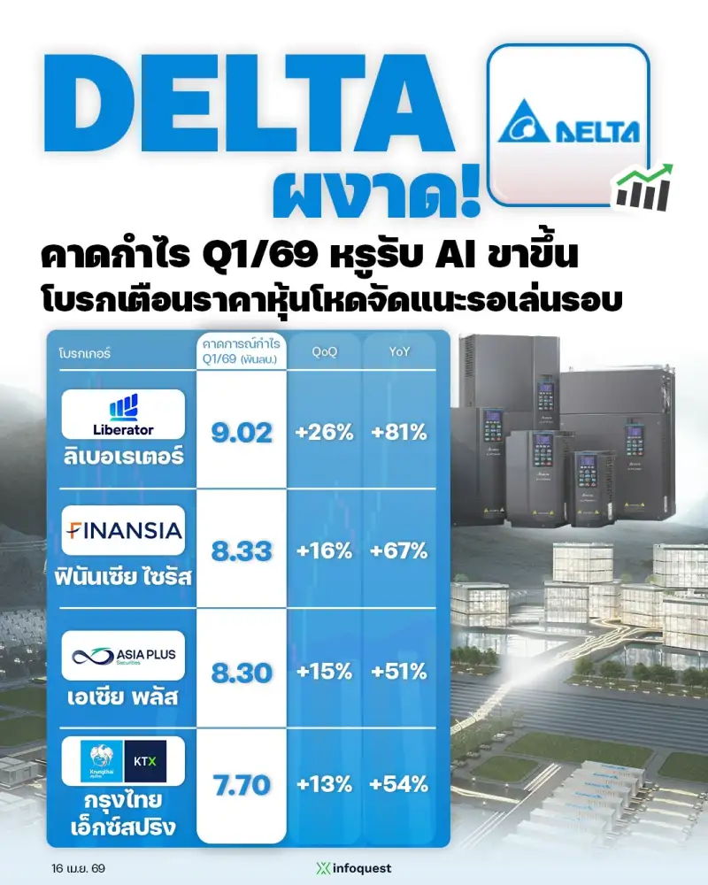 CONSENSUS: DELTA ผงาด! คาดกำไร Q1/69 หรูรับ AI ขาขึ้น โบรกเตือนราคาหุ้นโหดจัดแนะรอเล่นรอบ