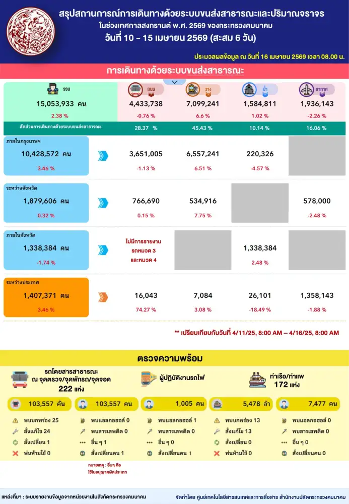 ยอดเดินทางขนส่งสาธารณะช่วงสงกรานต์ 6 วัน ทะลุ 15 ล้านคน ใช้ระบบรางสูงสุด 45%