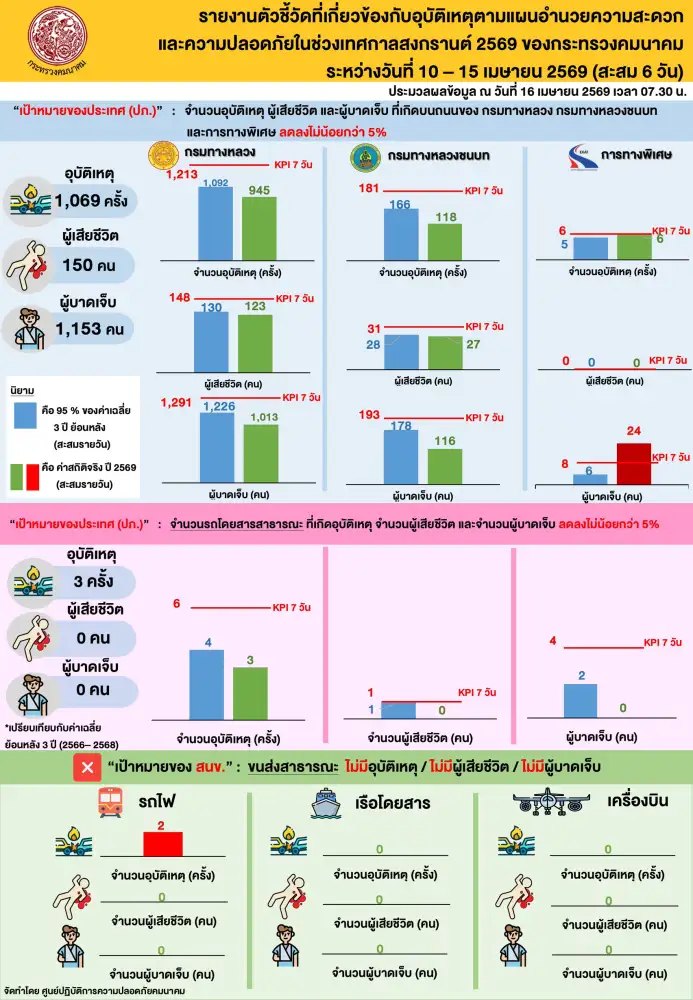 ยอดเดินทางขนส่งสาธารณะช่วงสงกรานต์ 6 วัน ทะลุ 15 ล้านคน ใช้ระบบรางสูงสุด 45%