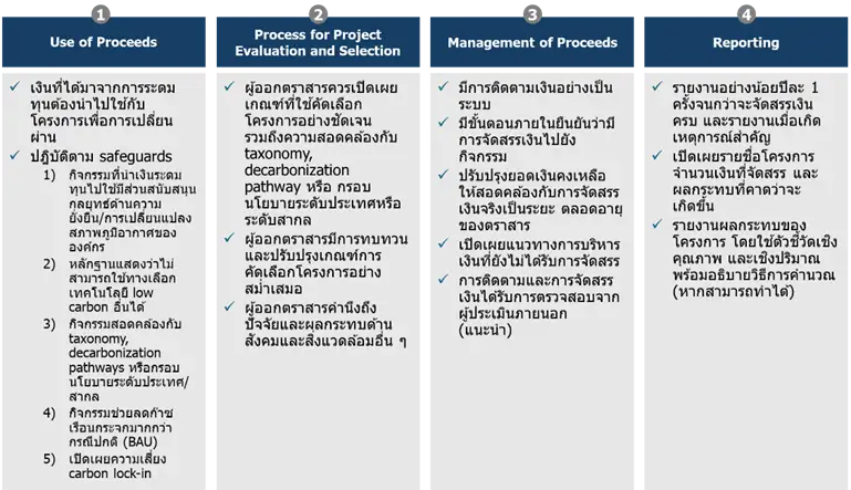Climate Transition Bond Guidelines มาตรฐานตราสารหนี้เพื่อการเปลี่ยนผ่าน Climate Transition Bond Guidelines