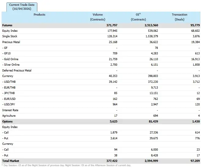 ภาวะตลาดอนุพันธ์: ร่วงรับแรงกดดันหุ้น DELTA-กลุ่มน้ำมันหลังราคาปรับลงจากความคาดหวังเจรจารอบใหม่