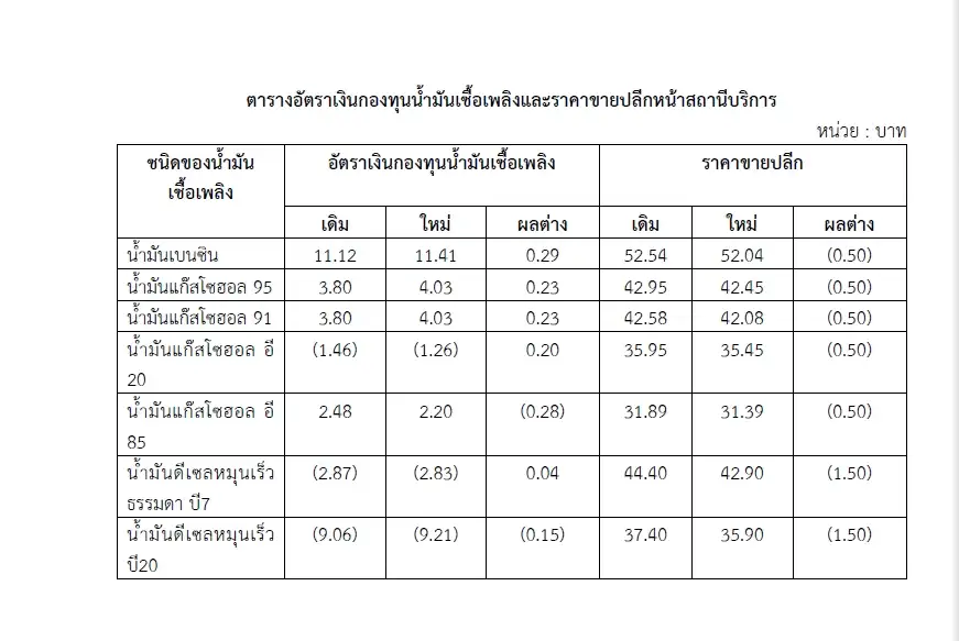 ข่าวดี!! วันนี้ดีเซลลดราคาลิตรละ 1.50 บาท เบนซิน ลด 0.50 บาท