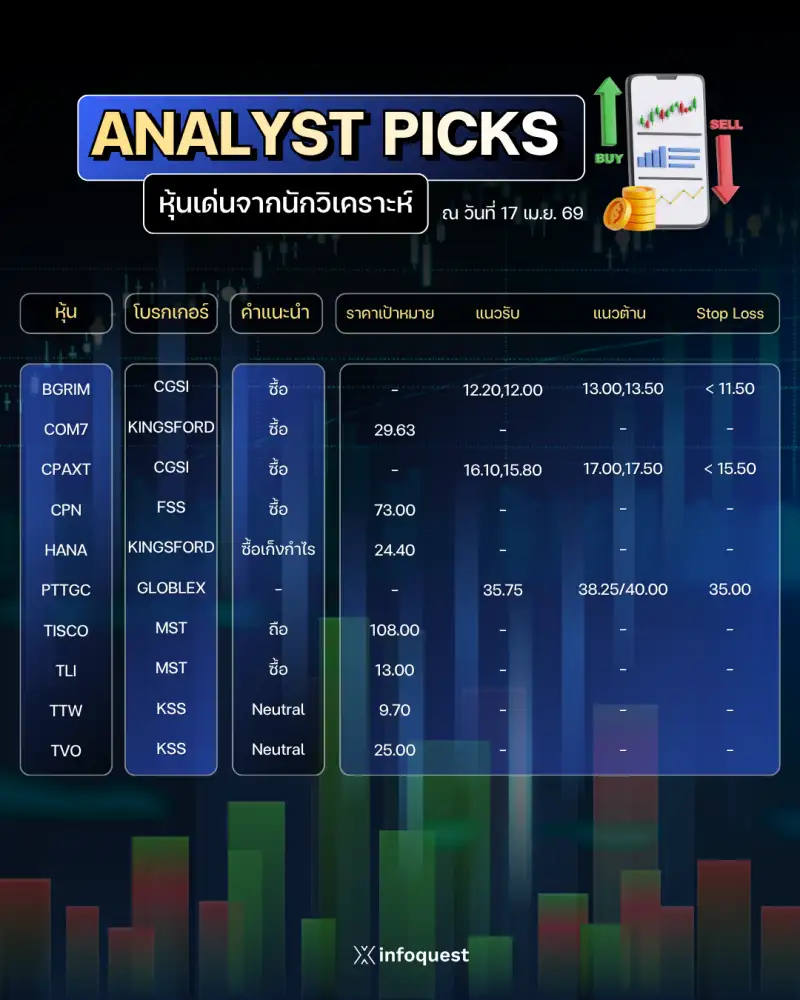 ANALYST PICKS: หุ้นเด่นจากนักวิเคราะห์ วันที่ 17 เม.ย.2569