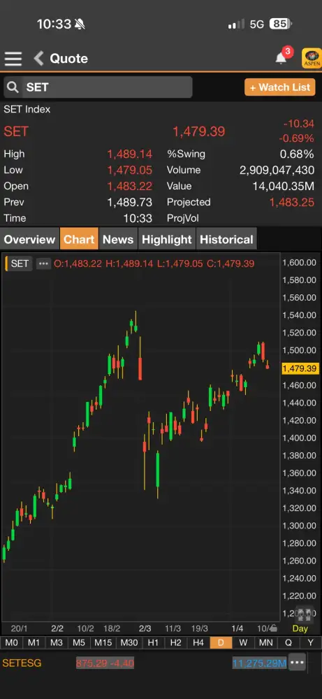 ดัชนี SET ต้นภาคเช้าร่วงกว่า 10 จุด รับแรงขายหุ้นใหญ่นำโดย ADVANC PTTEP TRUE