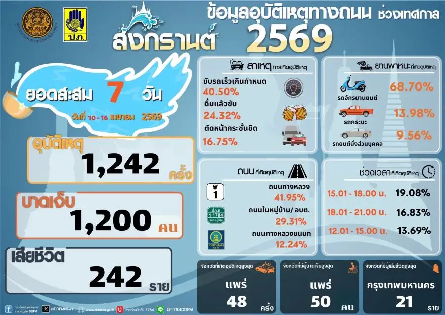 ศปถ. สรุปยอดอุบัติเหตุสงกรานต์'69 บาดเจ็บ 1,200 เสียชีวิต 242 ตายเป็นศูนย์ 10 จังหวัด