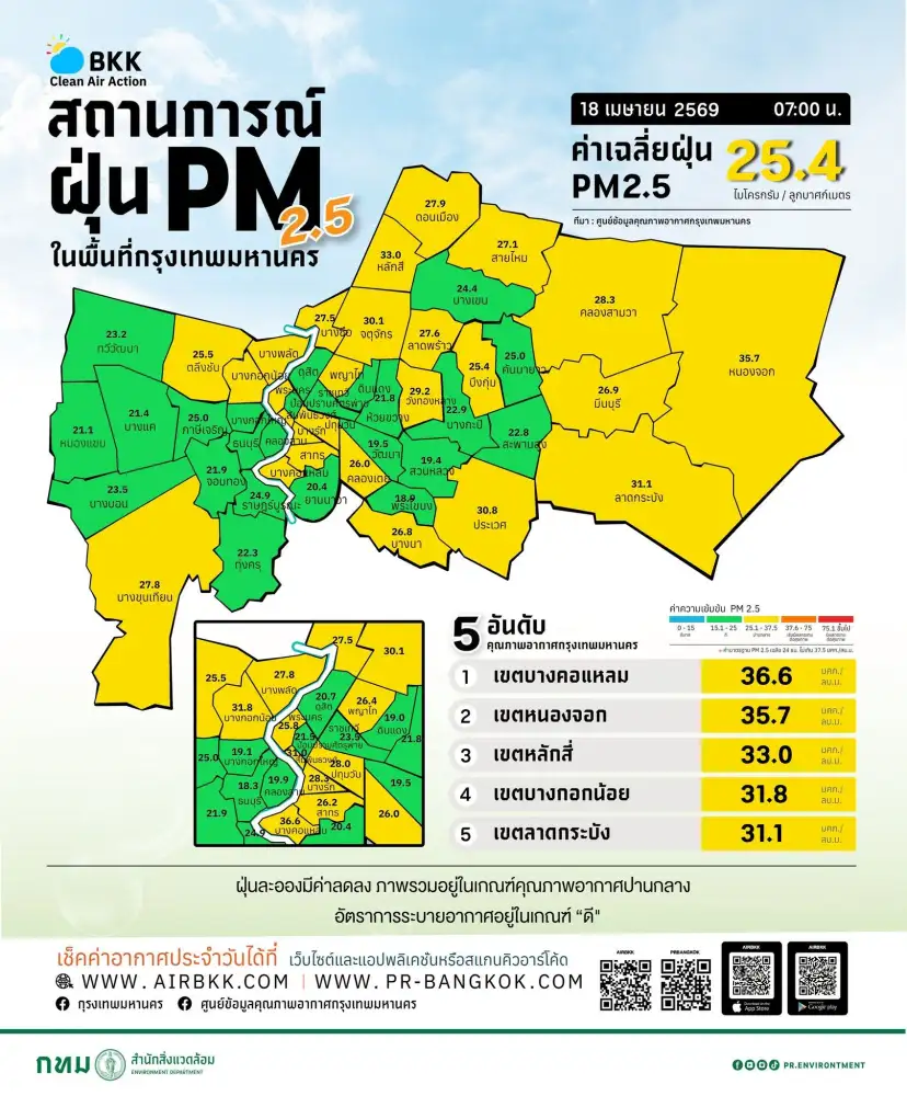 กทม.เช้านี้ฝุ่น PM2.5 ไม่เกินค่ามาตรฐาน อากาศระบายได้ดีมาก