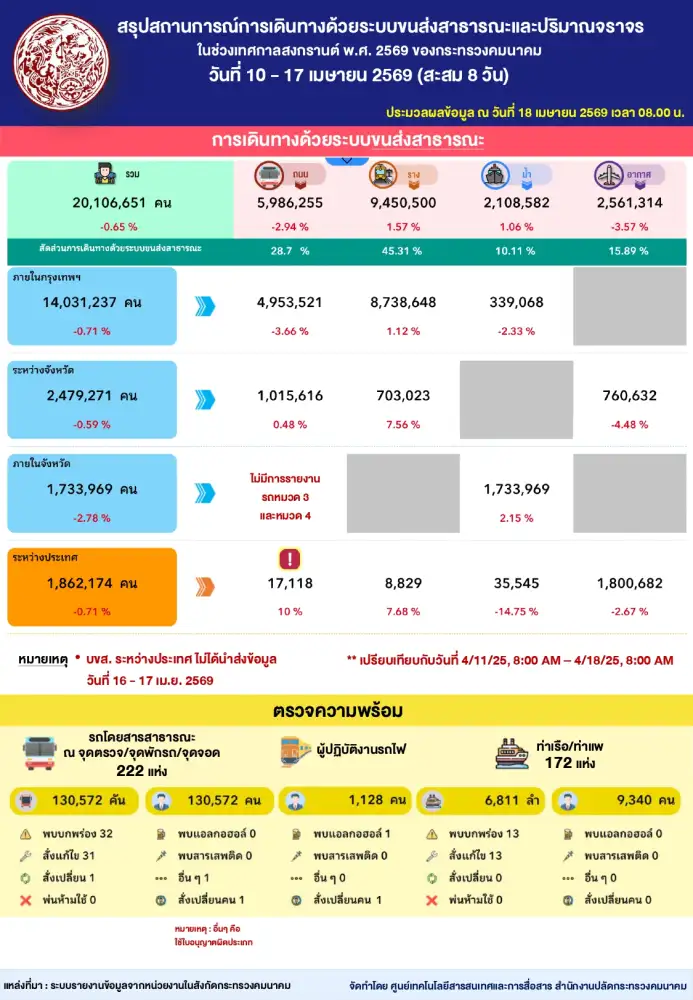 ยอดเดินทางขนส่งสาธารณะช่วงสงกรานต์สะสม 8 วันกว่า 20 ล้านคน อุบัติเหตุลดลง 16%