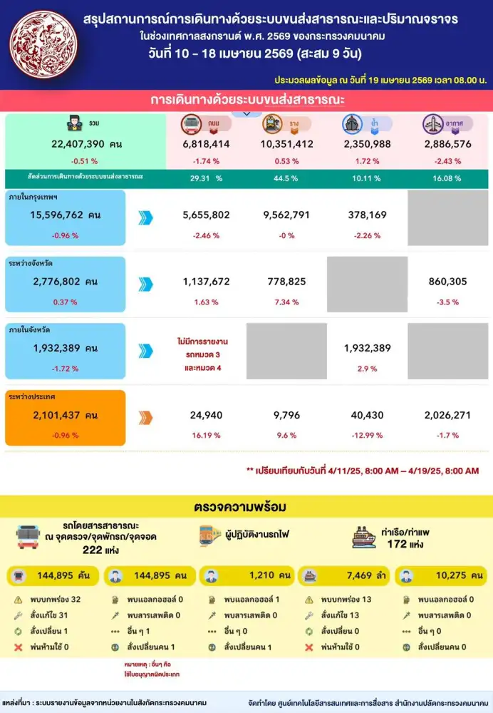 ยอดเดินทางขนส่งสาธารณะช่วงสงกรานต์สะสม 9 วันกว่า 22 ล้านคน อุบัติเหตุลดลง 13%
