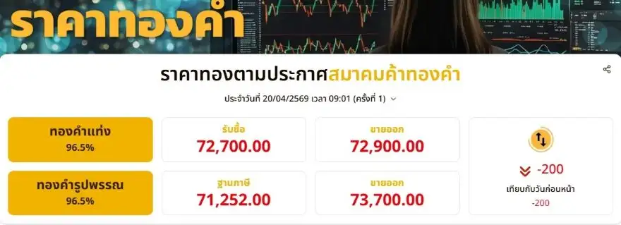 ทองเปิดเช้าร่วง 200 บาท หลังสงคราม ตอ.กลาง มีความไม่แน่นอนสูง