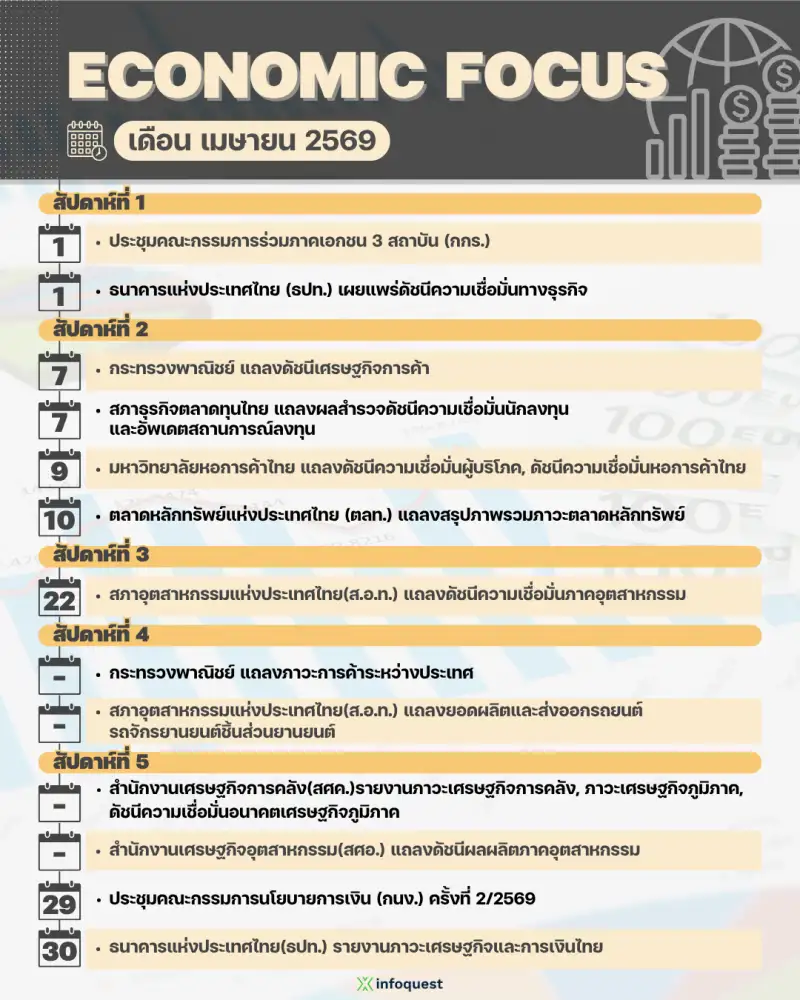 ECONOMIC FOCUS เดือน เม.ย.