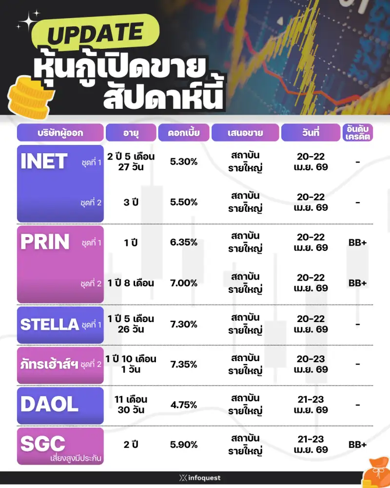 UPDATE หุ้นกู้เสนอขาย