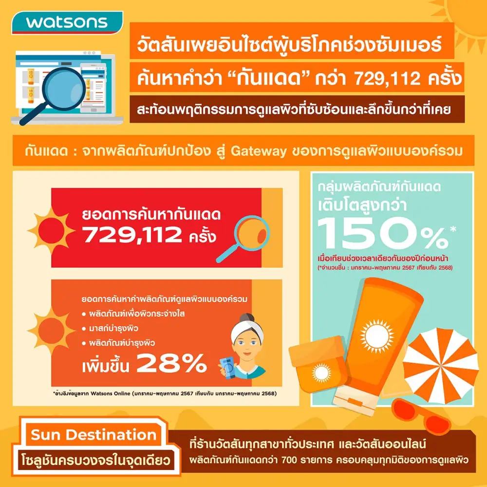 วัตสันเผยอินไซต์ผู้บริโภคช่วงซัมเมอร์ กว่า 729,112 การค้นหา สะท้อนพฤติกรรมการดูแลผิวที่ซับซ้อนและลึกขึ้นกว่าที่เคย