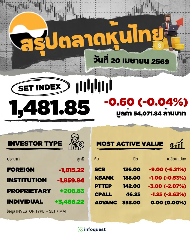 ภาวะตลาดหุ้นไทย: ปิดลบ 0.60 จุดเซ่นแรงขายหุ้นใหญ่-SCB ขึ้น XD จับตาความไม่แน่นอนตอ.กลาง-ผลประชุม ครม.