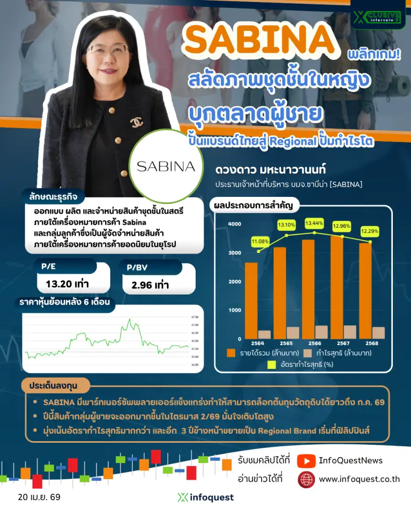 INTERVIEW: SABINA พลิกเกม! สลัดภาพชุดชั้นในหญิงบุกตลาดผู้ชาย ปั้นแบรนด์ไทยสู่ Regional ปั๊มกำไรโต